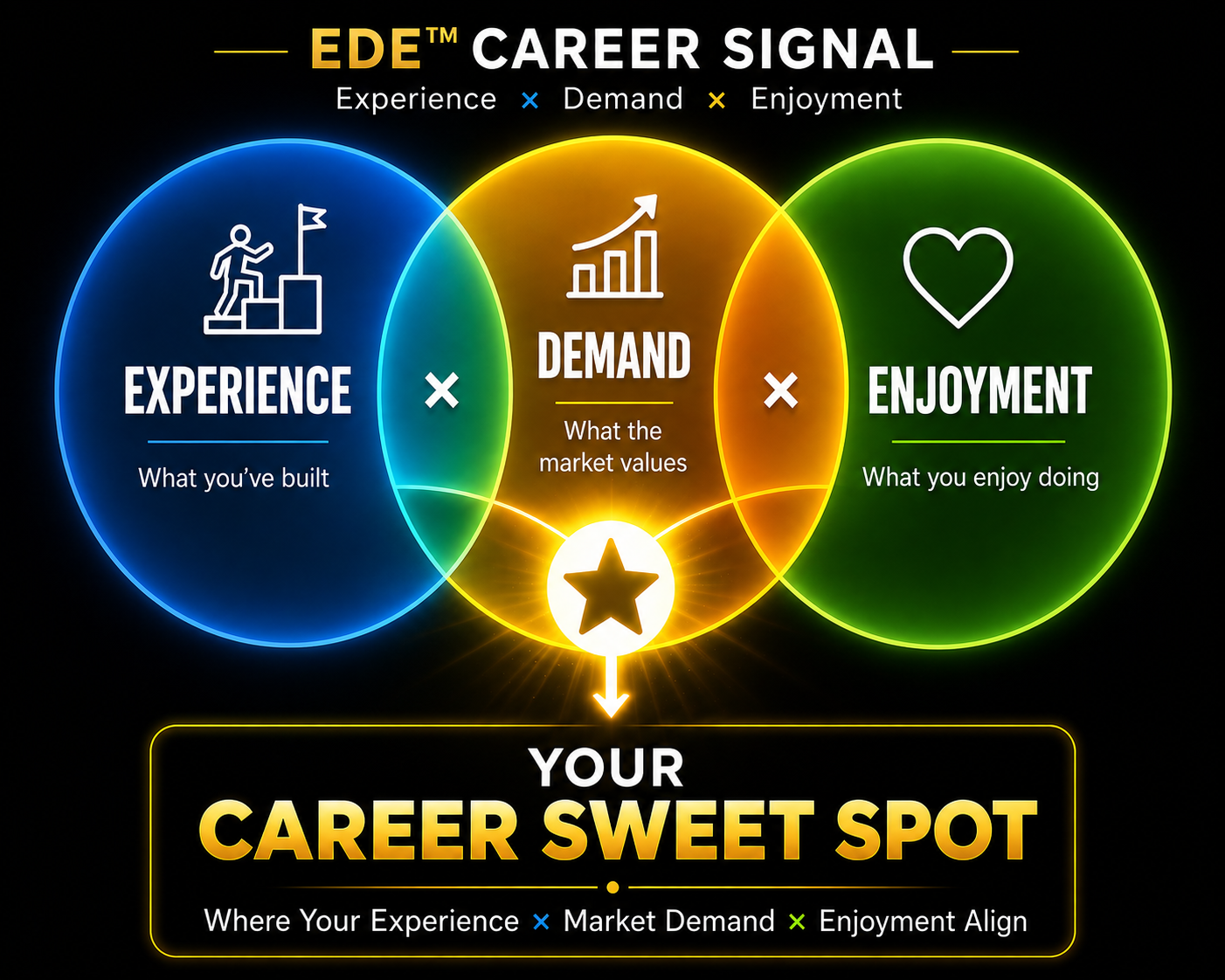 EDE Career Signal — Experience, Demand, Enjoyment